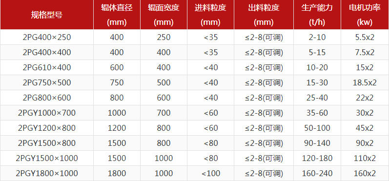 花崗巖對輥破碎機(jī)出料粒度多少？產(chǎn)量多大？
